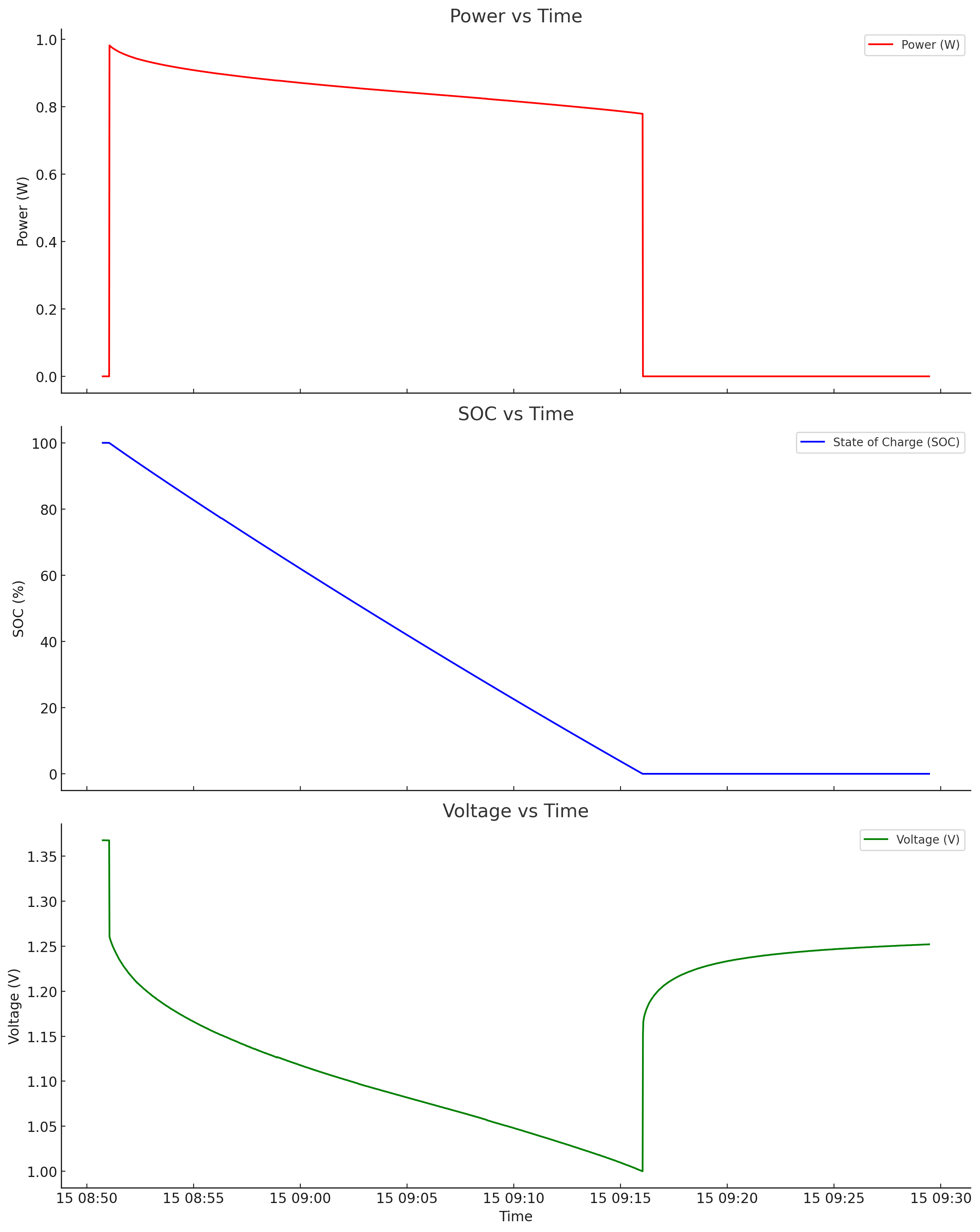 Test 2.2 — Ni-MH 1C at -10°C