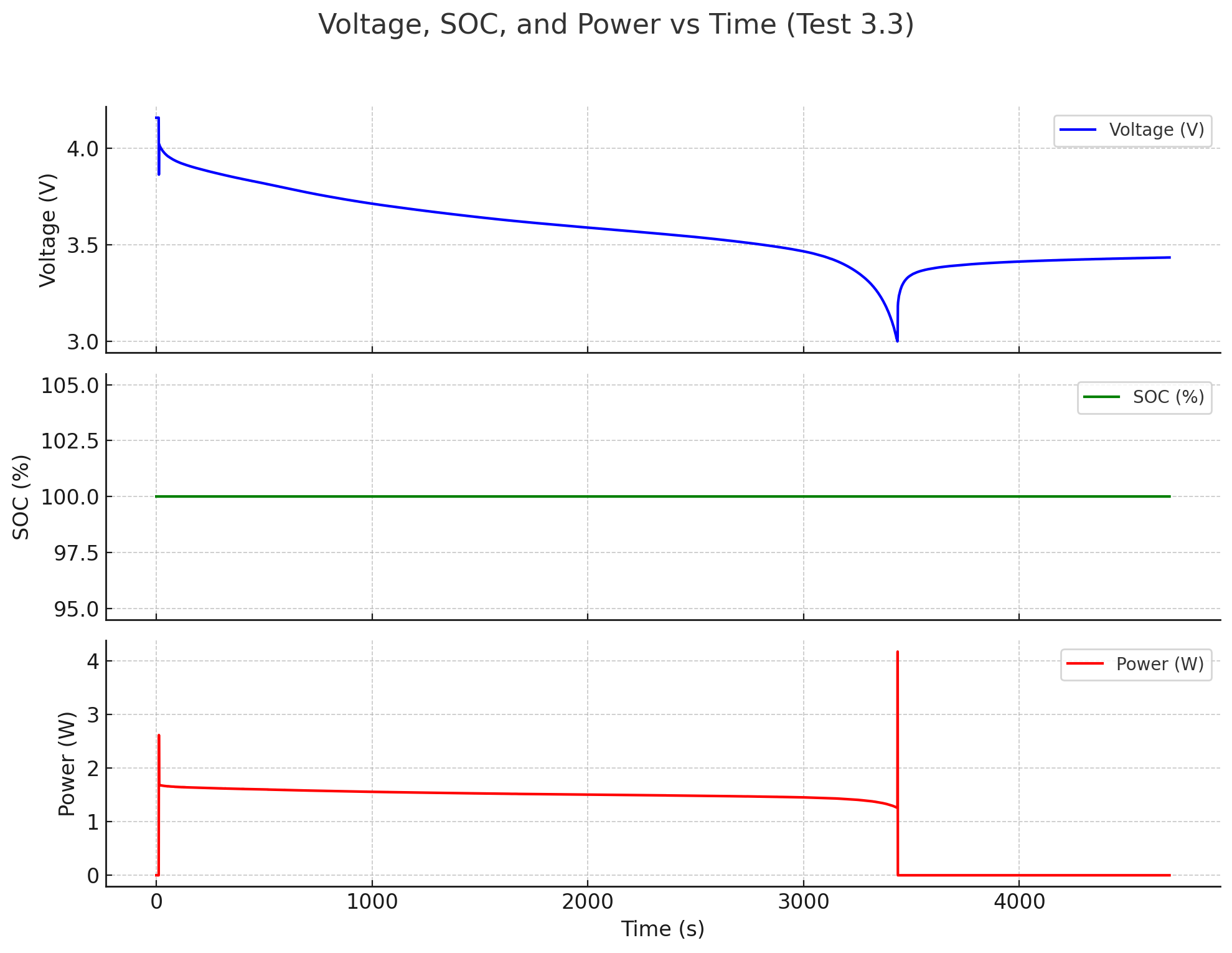 Dark themed Li-Po discharge plot showing voltage, SOC and power over time