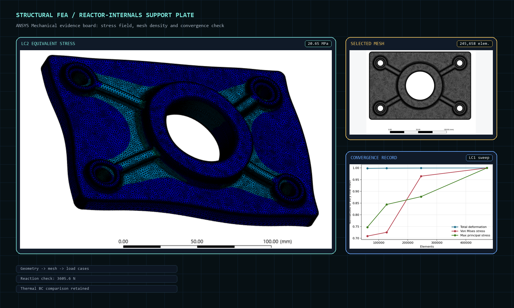 Curated structural FEA evidence board showing stress, mesh and convergence outputs