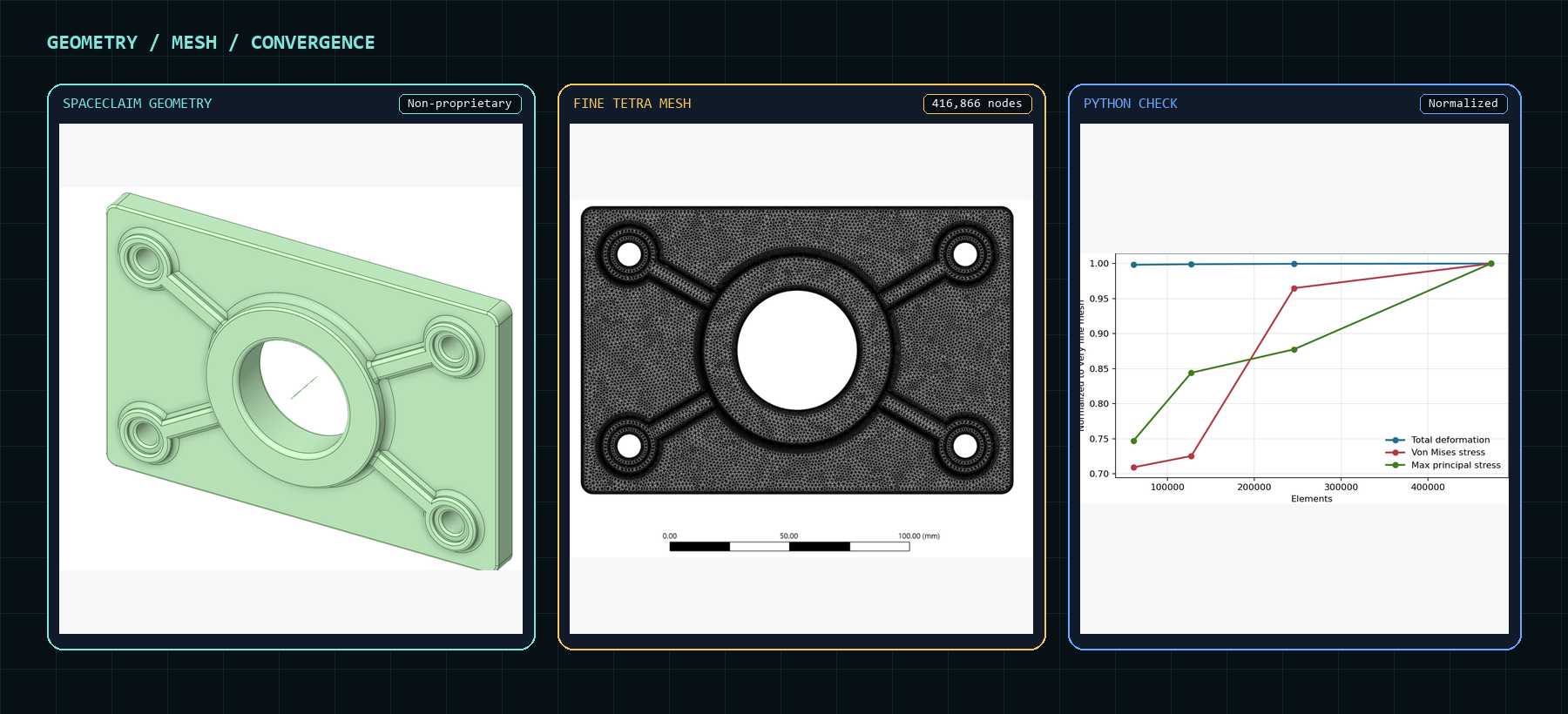 Curated structural FEA method board showing geometry, selected mesh and LC1 convergence plot