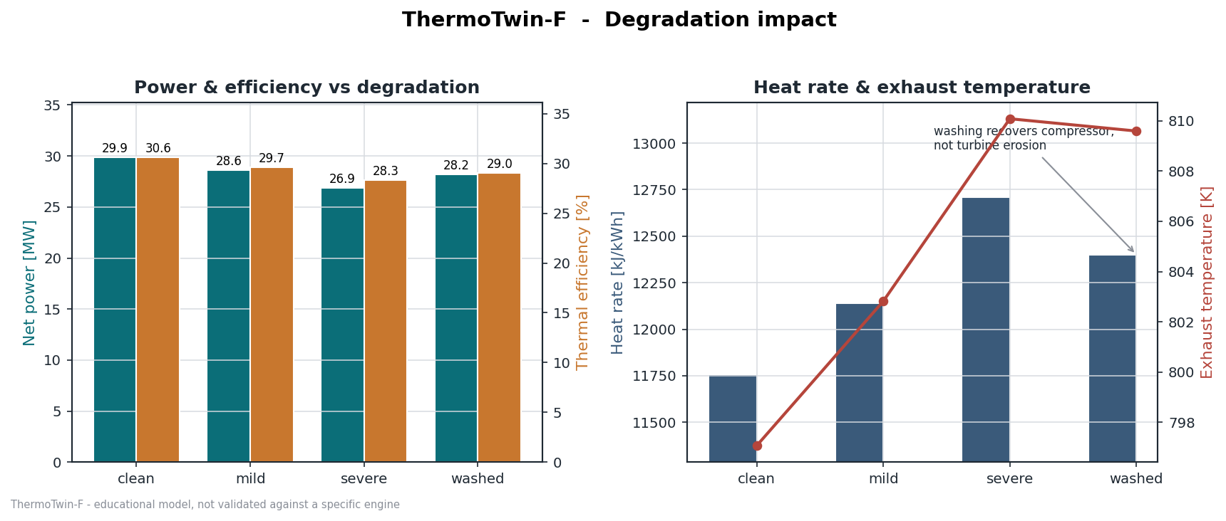 ThermoTwin-F degradation study: net power and heat rate vs degradation state