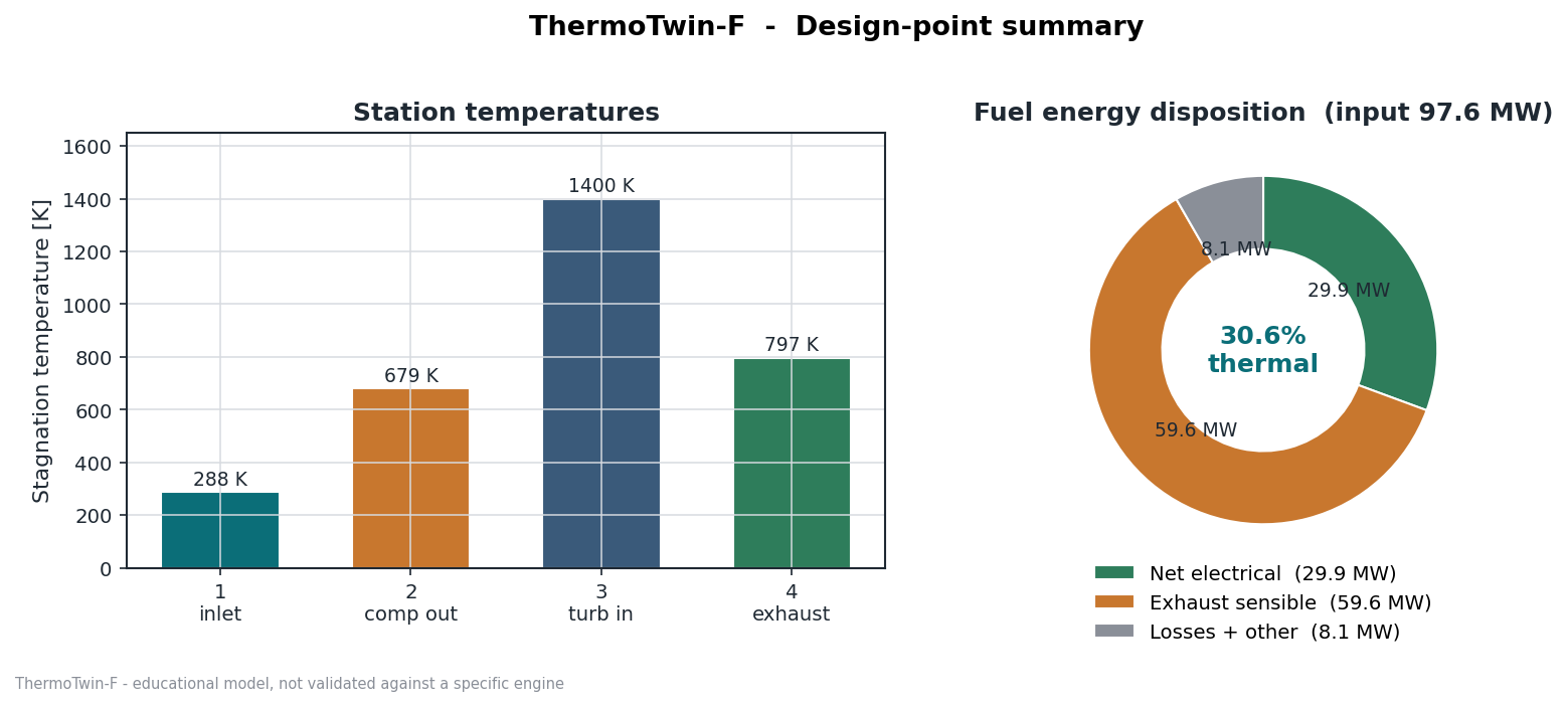 ThermoTwin-F design-point: station temperatures bar chart and fuel-energy disposition donut