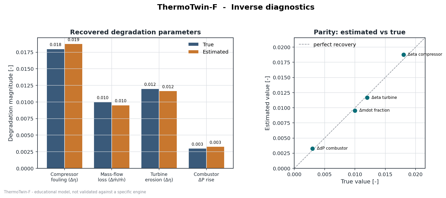 ThermoTwin-F inverse diagnostics: recovered degradation parameters vs true values and parity plot
