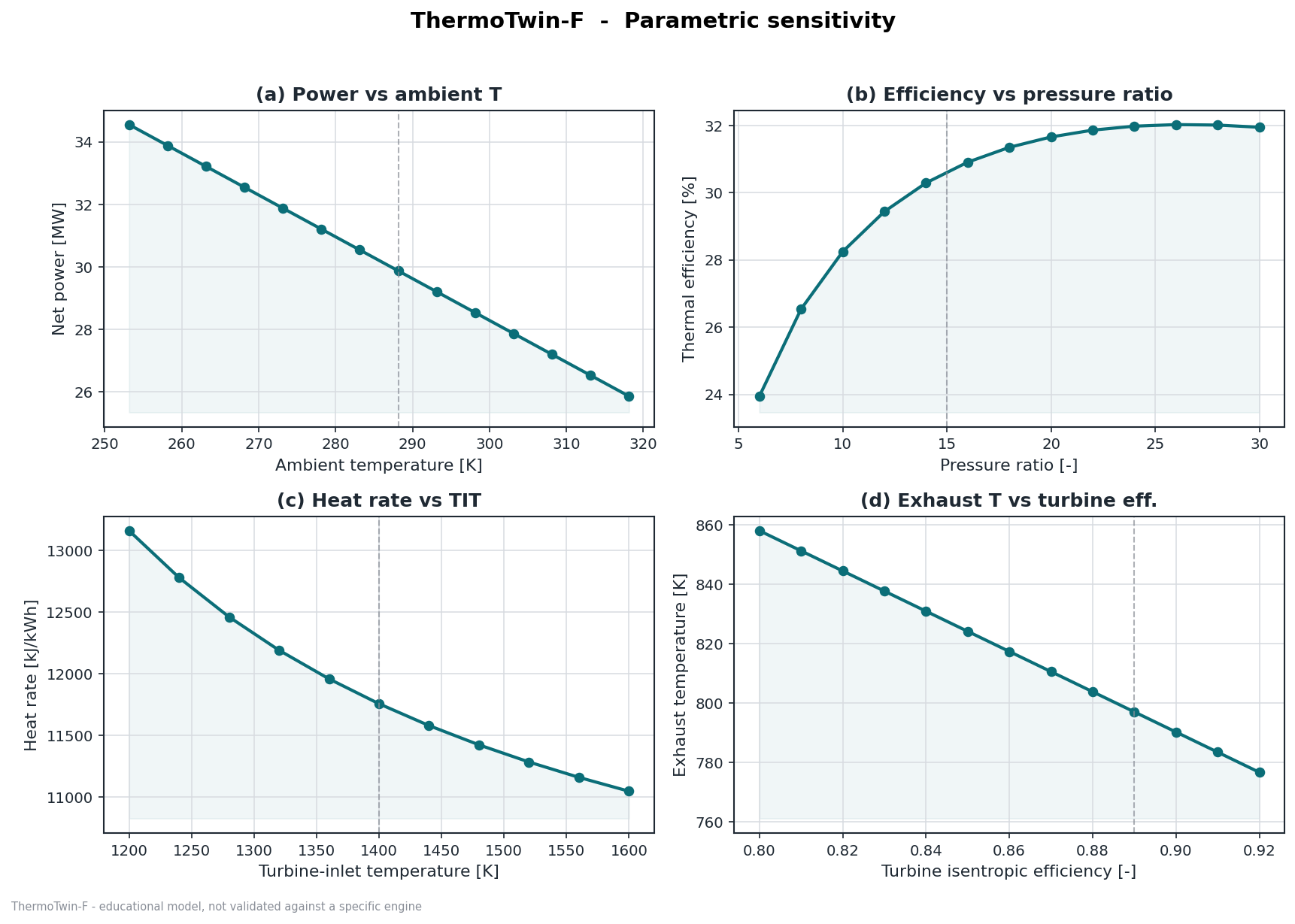 ThermoTwin-F parametric sensitivity: four one-at-a-time sweeps