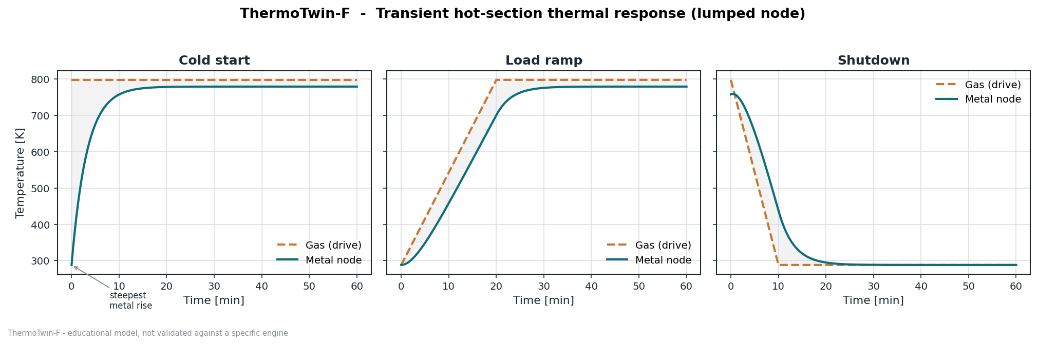ThermoTwin-F transient hot-section thermal response: cold start, load ramp and shutdown