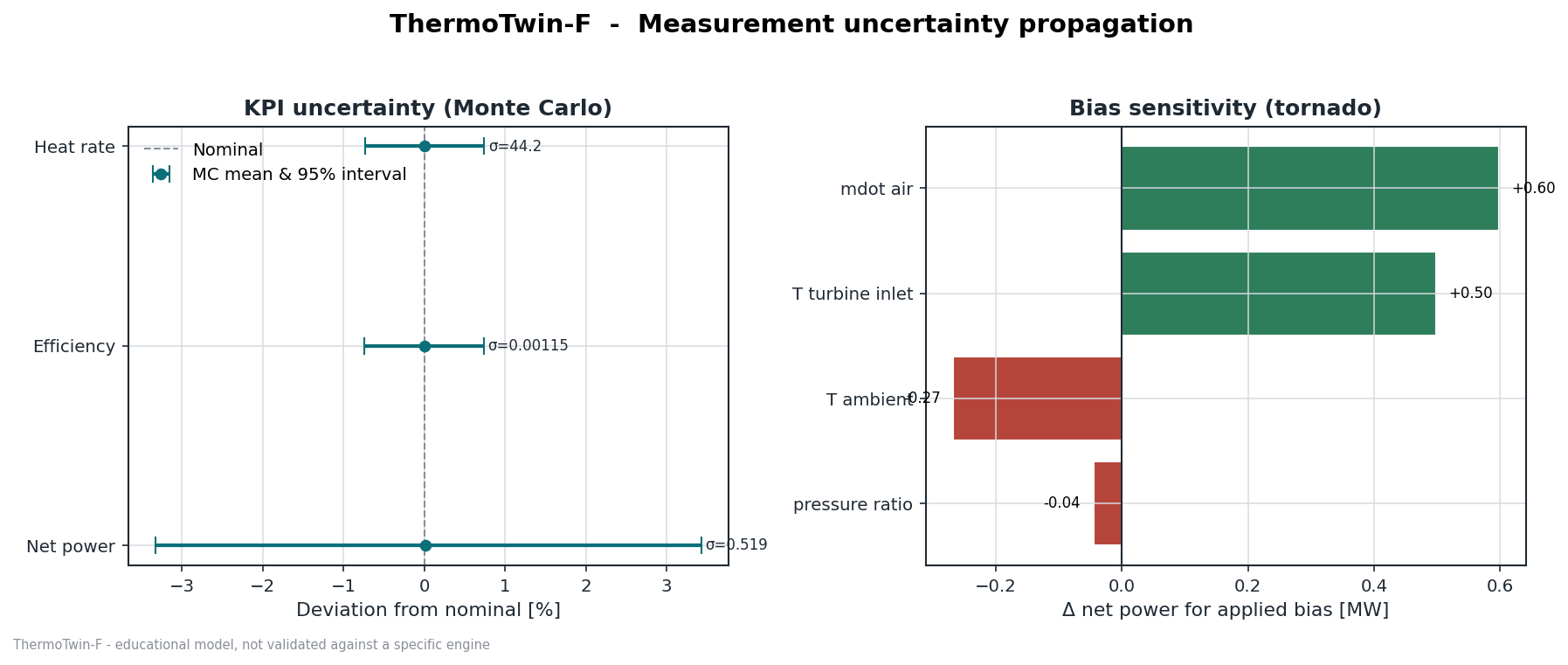 ThermoTwin-F measurement uncertainty propagation: Monte Carlo KPI intervals and bias-sensitivity tornado