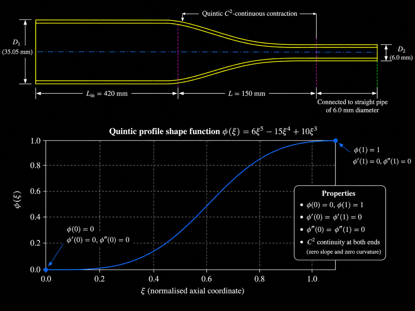 Quintic C2 reducer profile and contraction dimensions