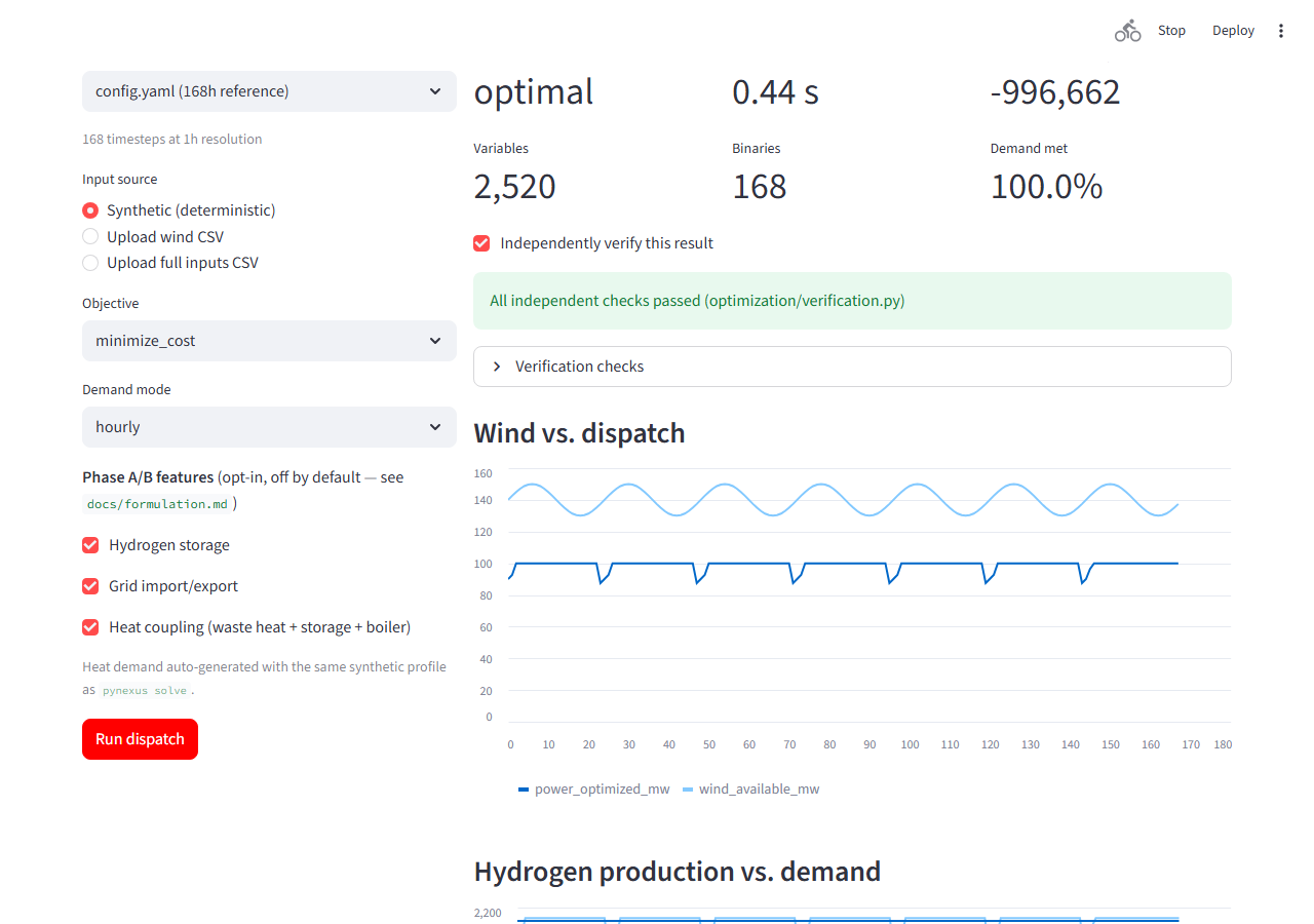 PyNEXUS Streamlit GUI showing a solved dispatch run with independent verification